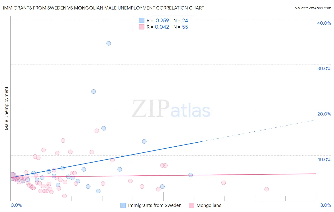 Immigrants from Sweden vs Mongolian Male Unemployment