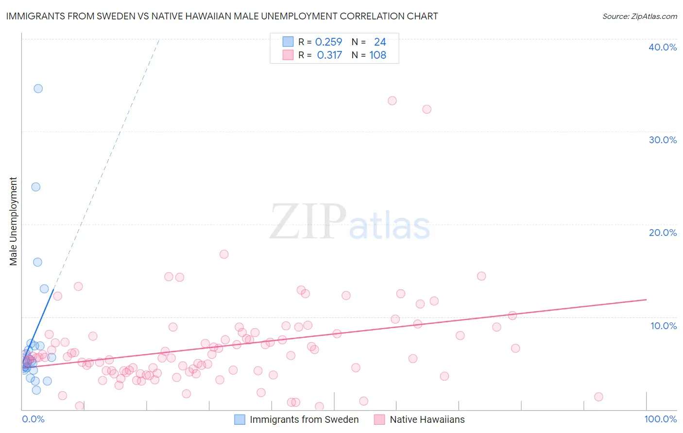 Immigrants from Sweden vs Native Hawaiian Male Unemployment