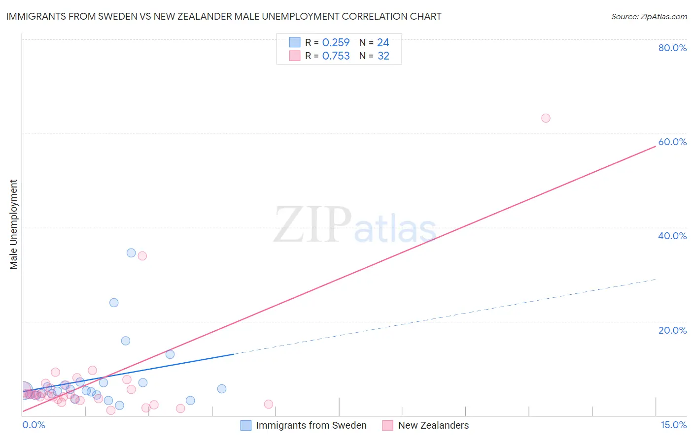 Immigrants from Sweden vs New Zealander Male Unemployment