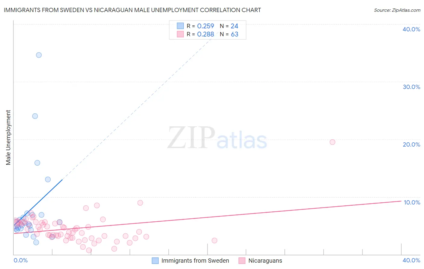 Immigrants from Sweden vs Nicaraguan Male Unemployment
