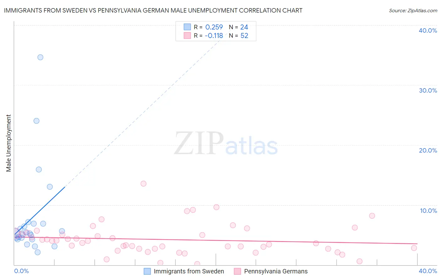 Immigrants from Sweden vs Pennsylvania German Male Unemployment