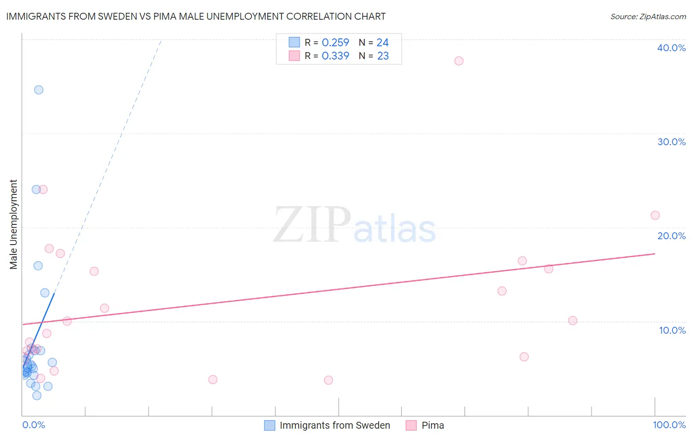 Immigrants from Sweden vs Pima Male Unemployment