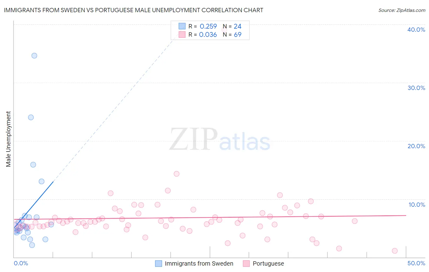 Immigrants from Sweden vs Portuguese Male Unemployment