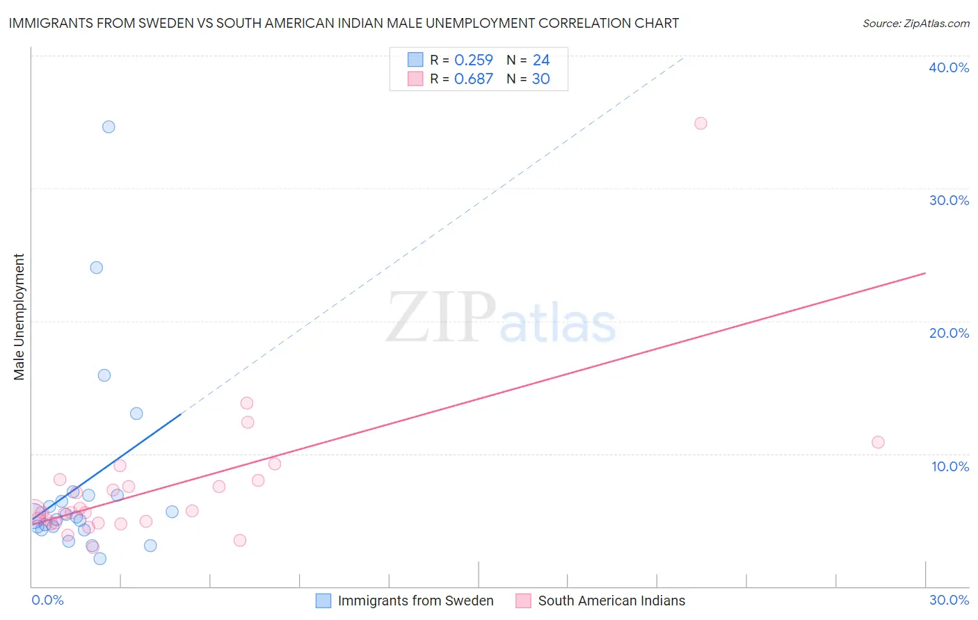 Immigrants from Sweden vs South American Indian Male Unemployment