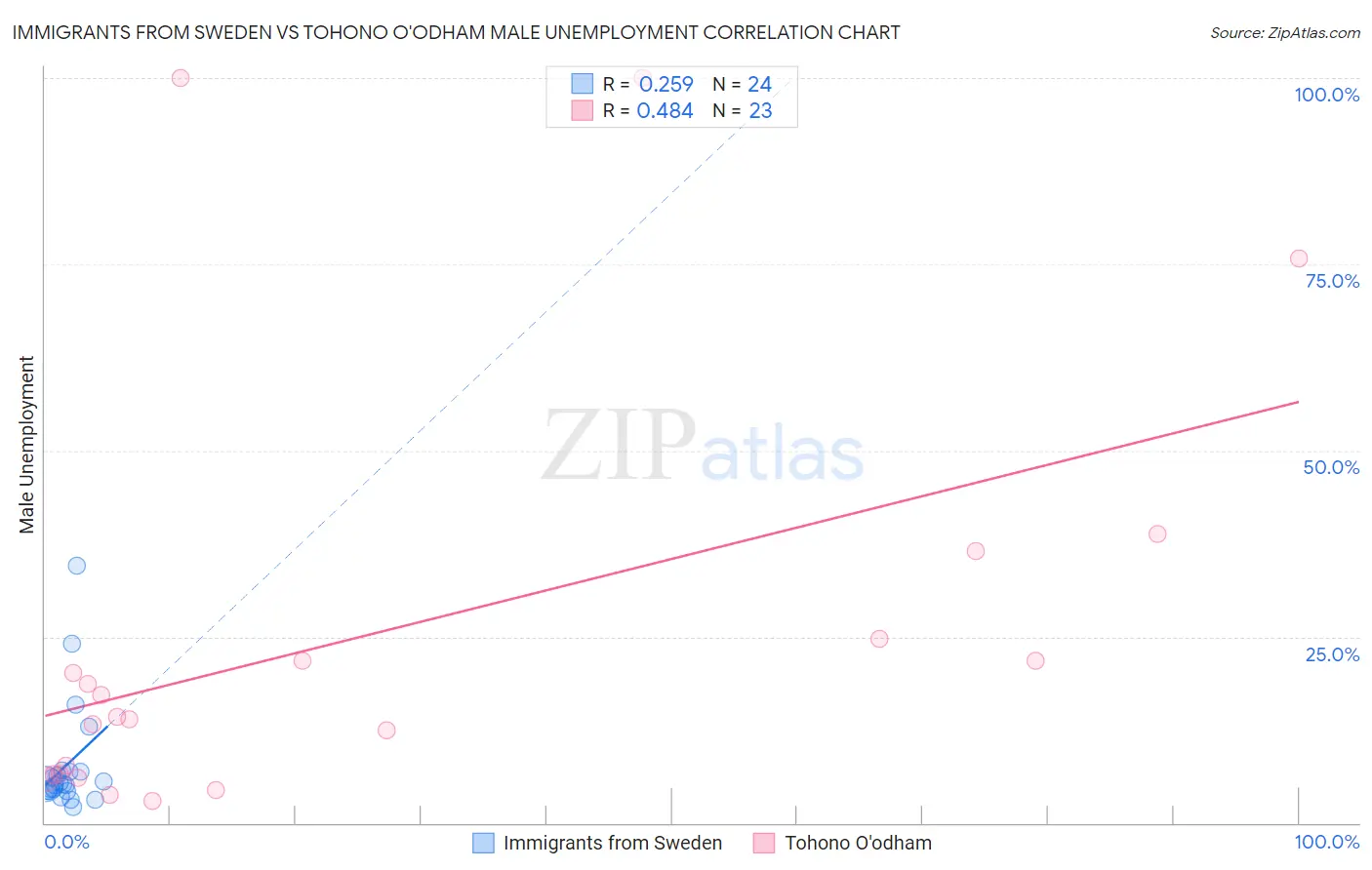 Immigrants from Sweden vs Tohono O'odham Male Unemployment