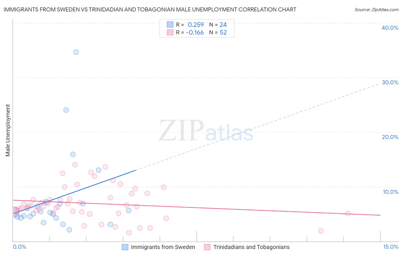 Immigrants from Sweden vs Trinidadian and Tobagonian Male Unemployment