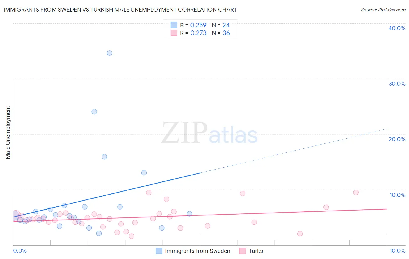 Immigrants from Sweden vs Turkish Male Unemployment