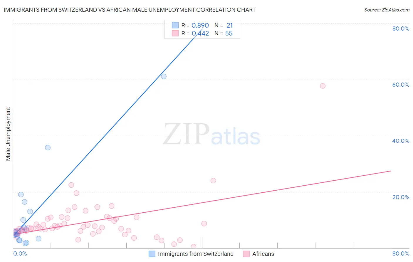 Immigrants from Switzerland vs African Male Unemployment