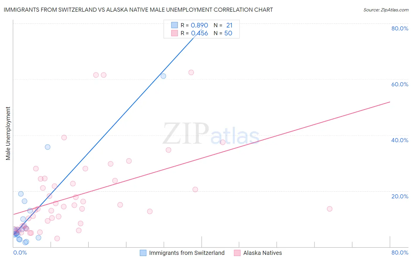 Immigrants from Switzerland vs Alaska Native Male Unemployment