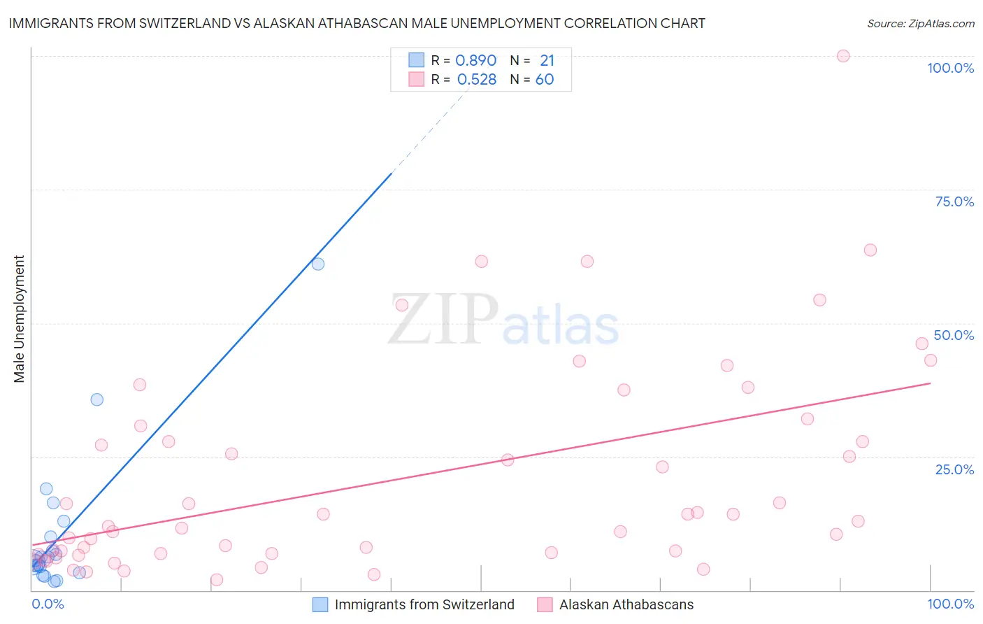 Immigrants from Switzerland vs Alaskan Athabascan Male Unemployment