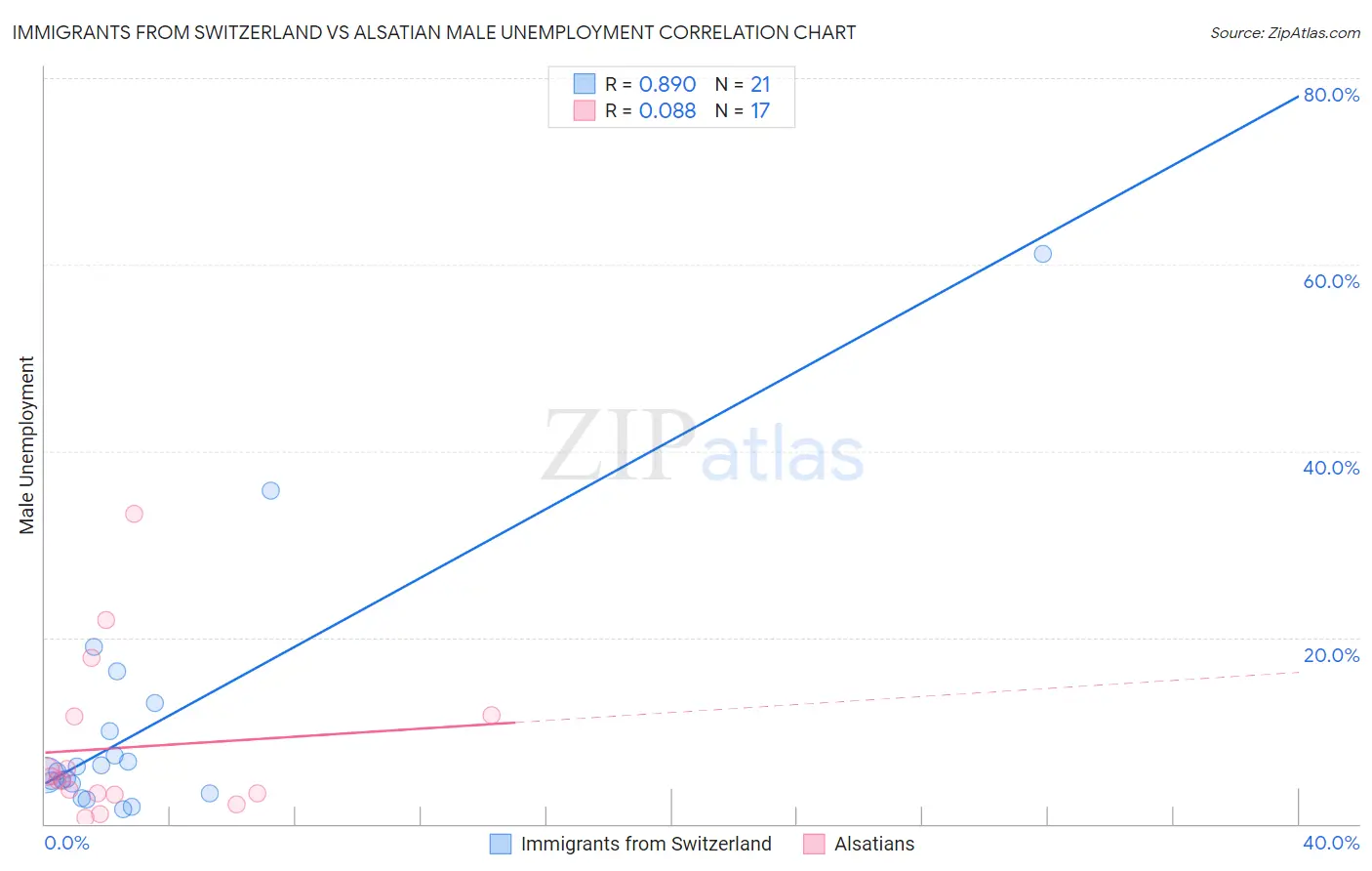 Immigrants from Switzerland vs Alsatian Male Unemployment