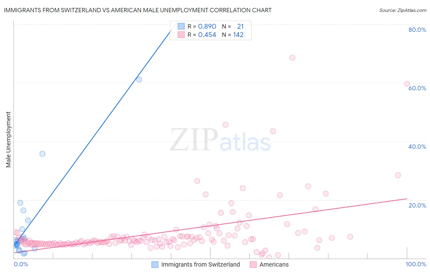 Immigrants from Switzerland vs American Male Unemployment