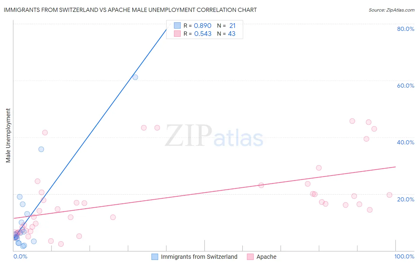 Immigrants from Switzerland vs Apache Male Unemployment