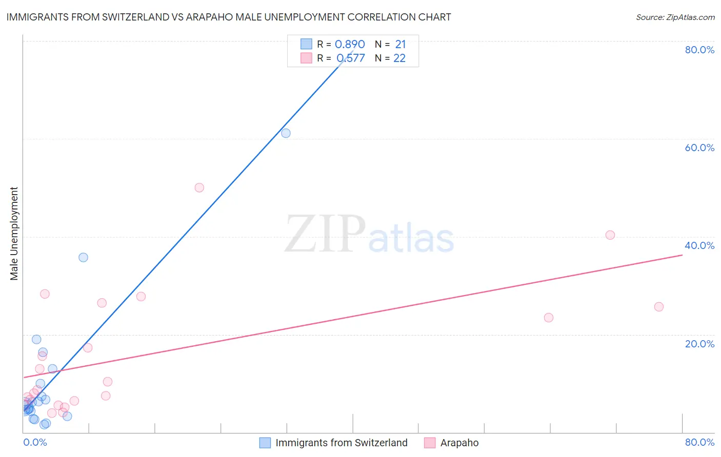 Immigrants from Switzerland vs Arapaho Male Unemployment