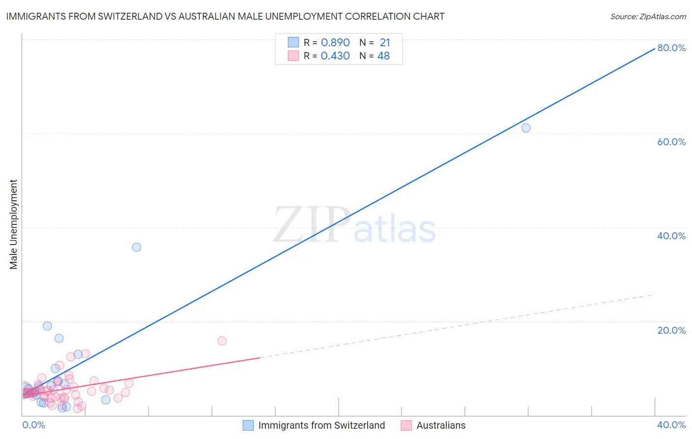 Immigrants from Switzerland vs Australian Male Unemployment