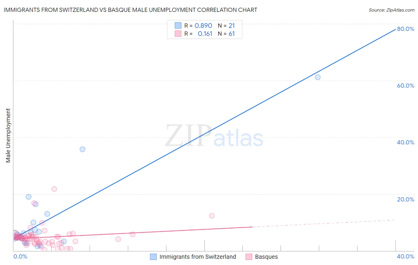 Immigrants from Switzerland vs Basque Male Unemployment