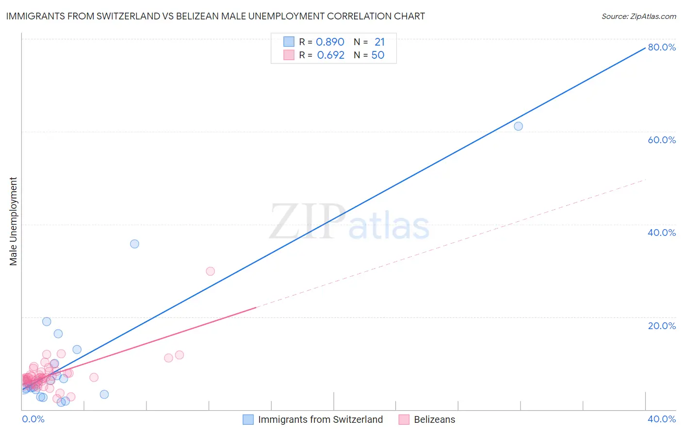 Immigrants from Switzerland vs Belizean Male Unemployment