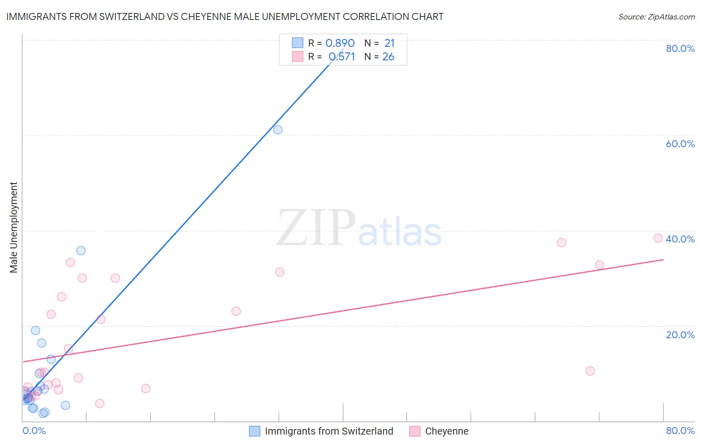 Immigrants from Switzerland vs Cheyenne Male Unemployment