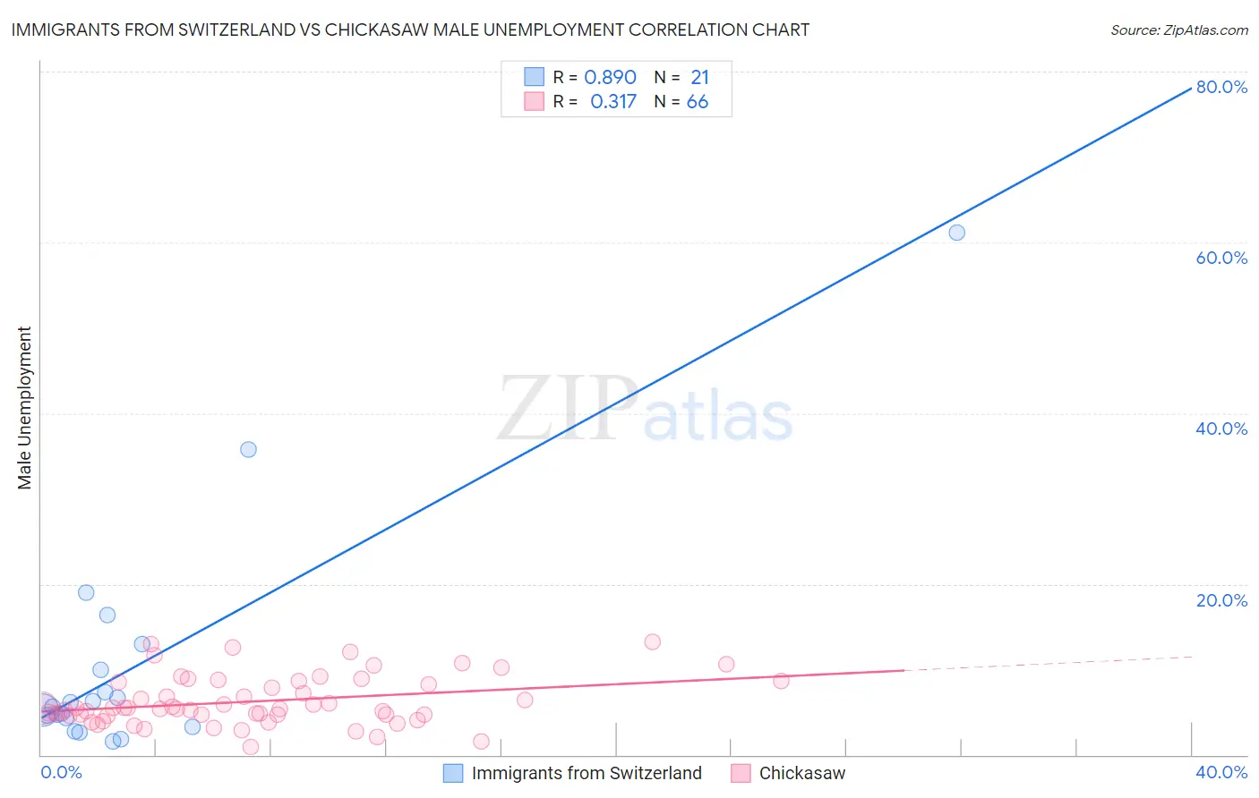 Immigrants from Switzerland vs Chickasaw Male Unemployment