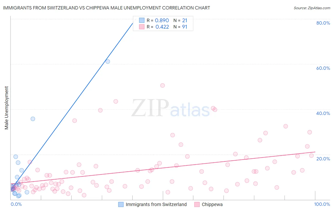 Immigrants from Switzerland vs Chippewa Male Unemployment