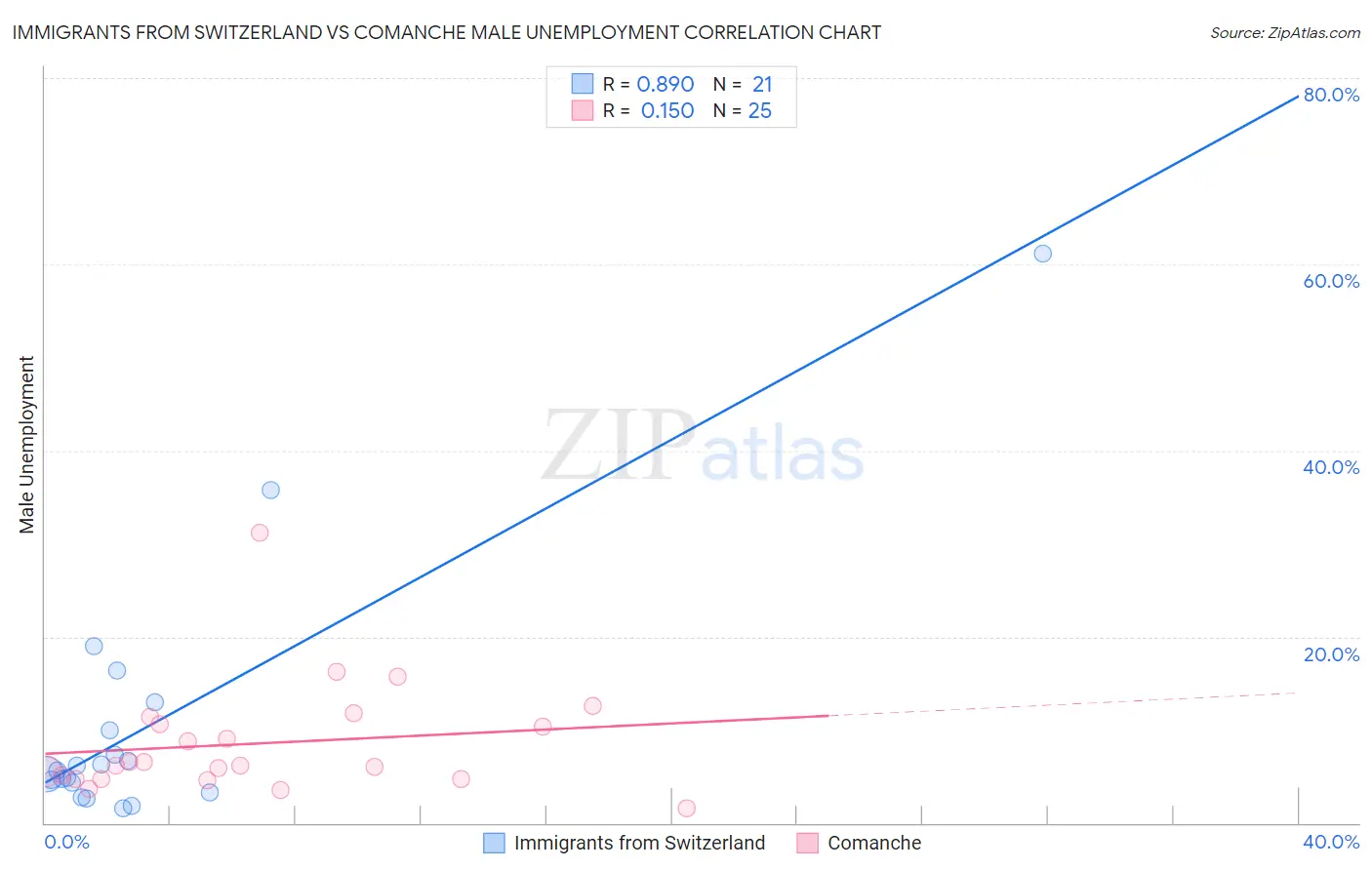 Immigrants from Switzerland vs Comanche Male Unemployment