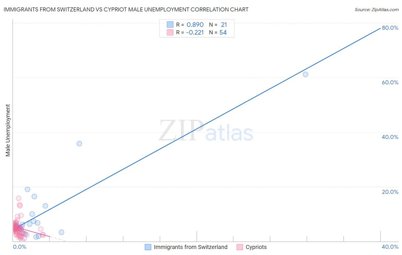 Immigrants from Switzerland vs Cypriot Male Unemployment