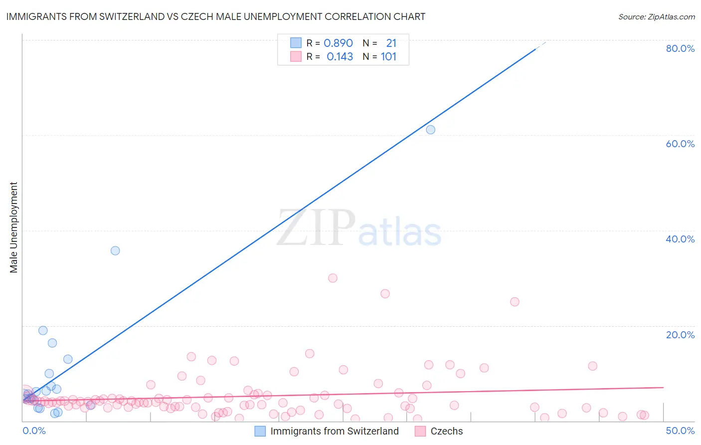 Immigrants from Switzerland vs Czech Male Unemployment