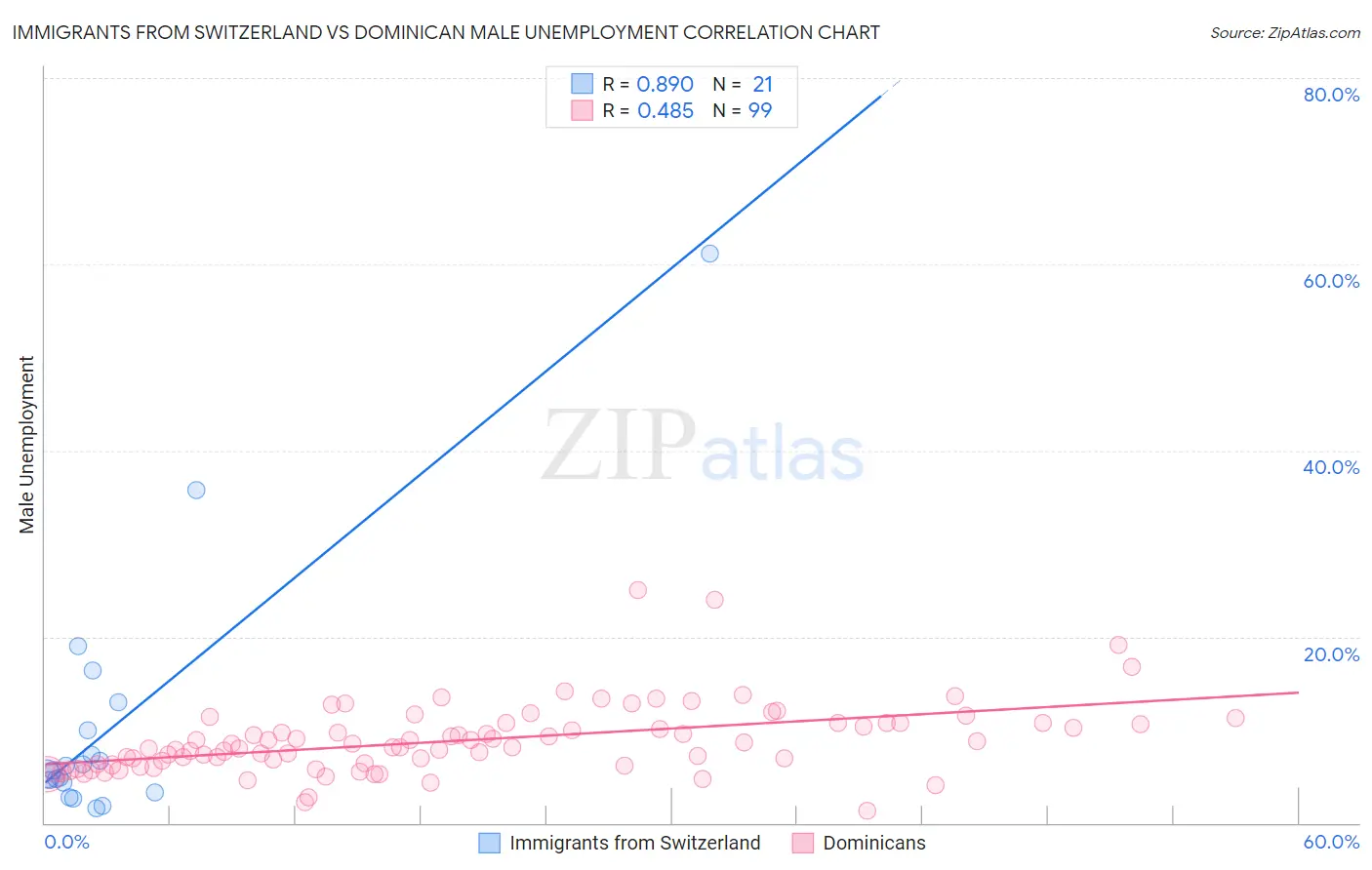 Immigrants from Switzerland vs Dominican Male Unemployment