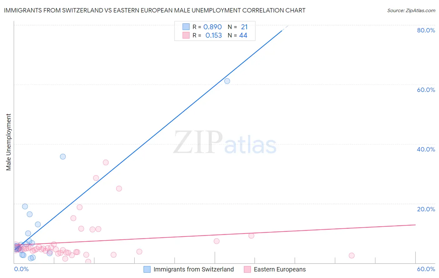 Immigrants from Switzerland vs Eastern European Male Unemployment