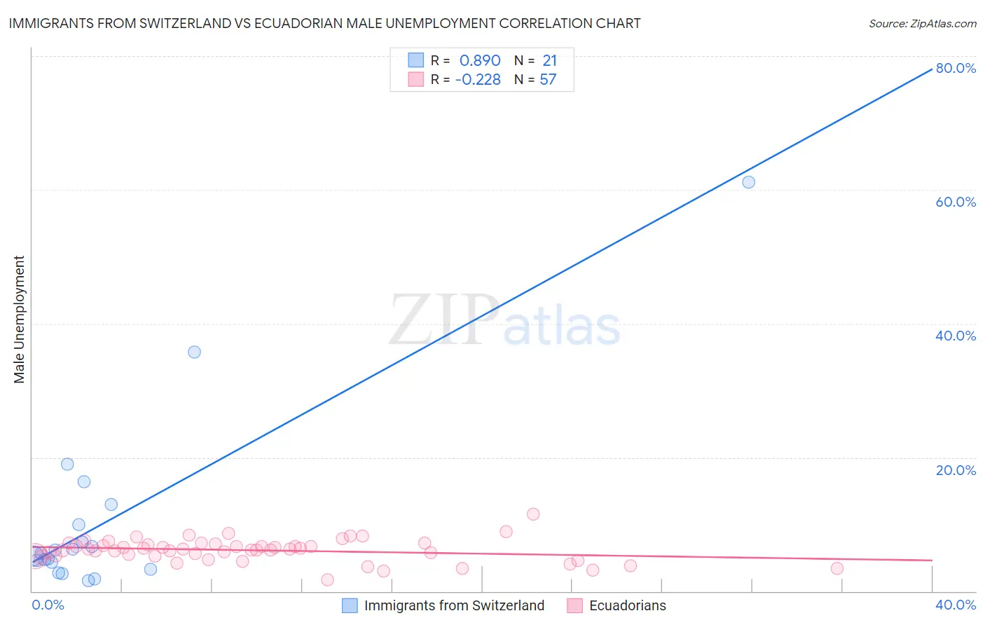 Immigrants from Switzerland vs Ecuadorian Male Unemployment