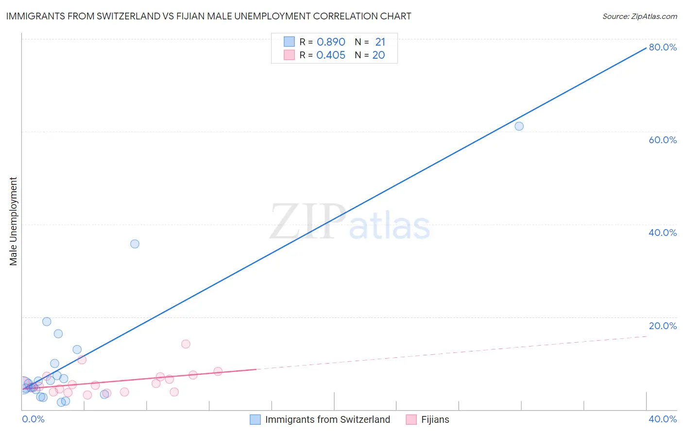 Immigrants from Switzerland vs Fijian Male Unemployment