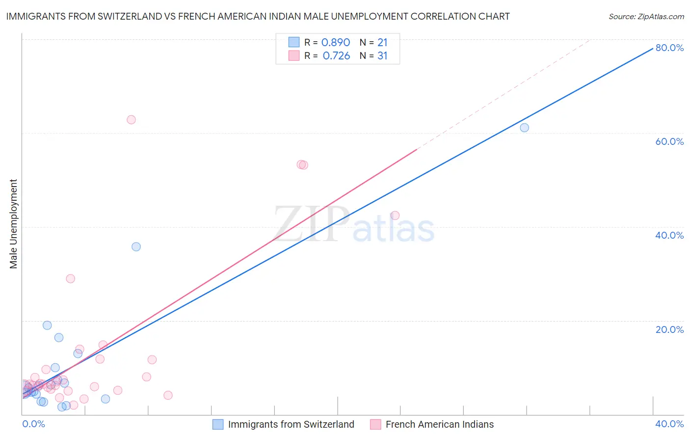 Immigrants from Switzerland vs French American Indian Male Unemployment