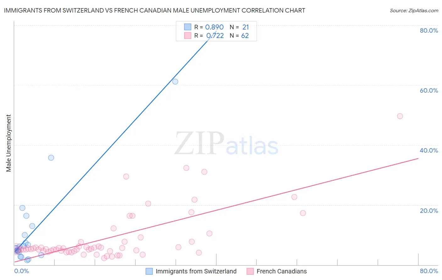 Immigrants from Switzerland vs French Canadian Male Unemployment