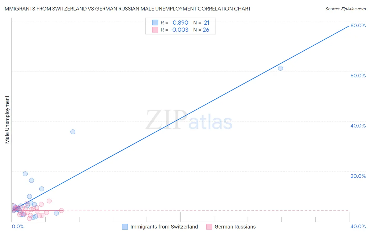 Immigrants from Switzerland vs German Russian Male Unemployment