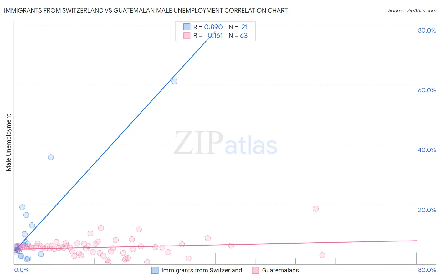 Immigrants from Switzerland vs Guatemalan Male Unemployment