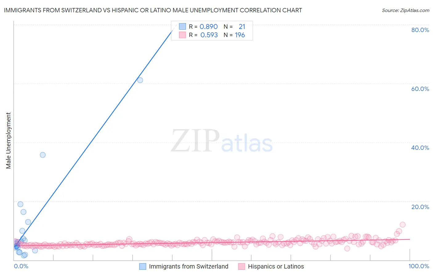 Immigrants from Switzerland vs Hispanic or Latino Male Unemployment