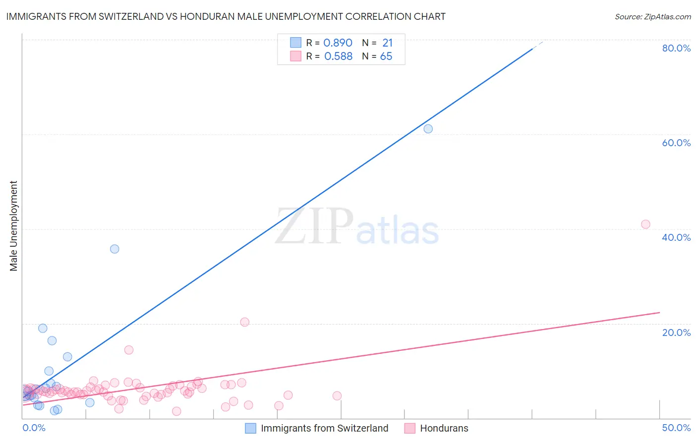 Immigrants from Switzerland vs Honduran Male Unemployment