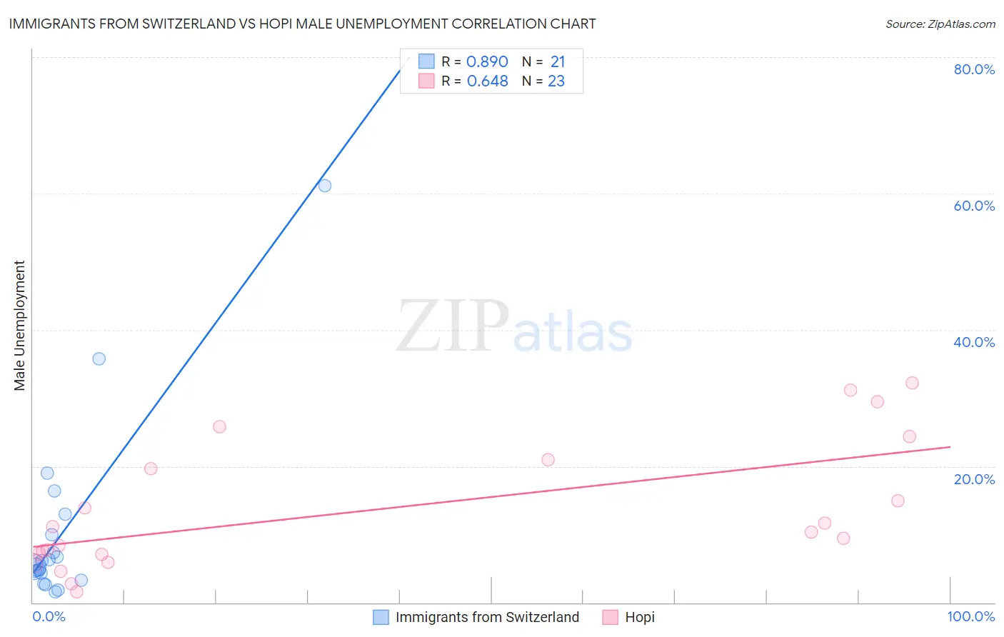 Immigrants from Switzerland vs Hopi Male Unemployment