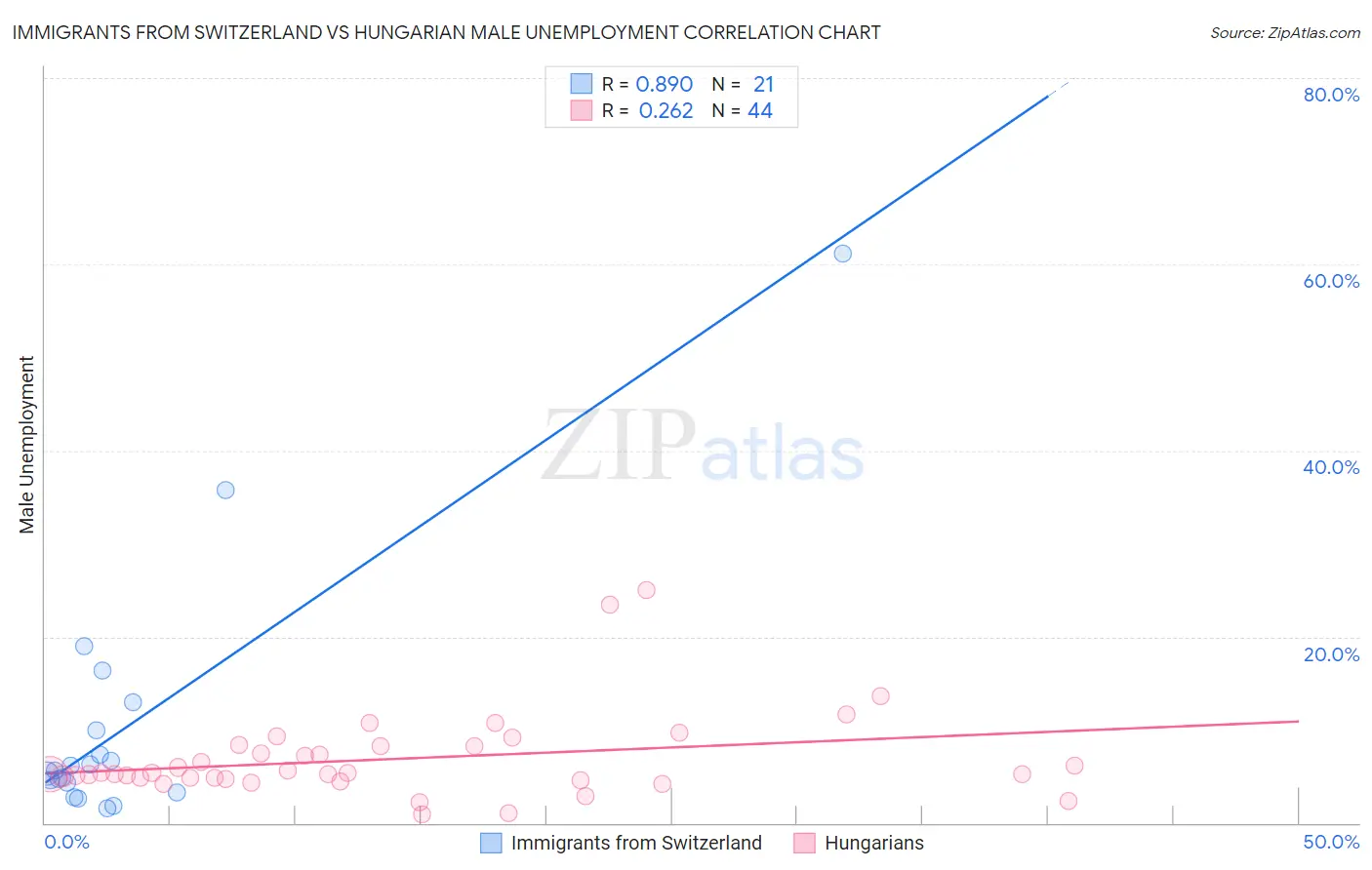 Immigrants from Switzerland vs Hungarian Male Unemployment