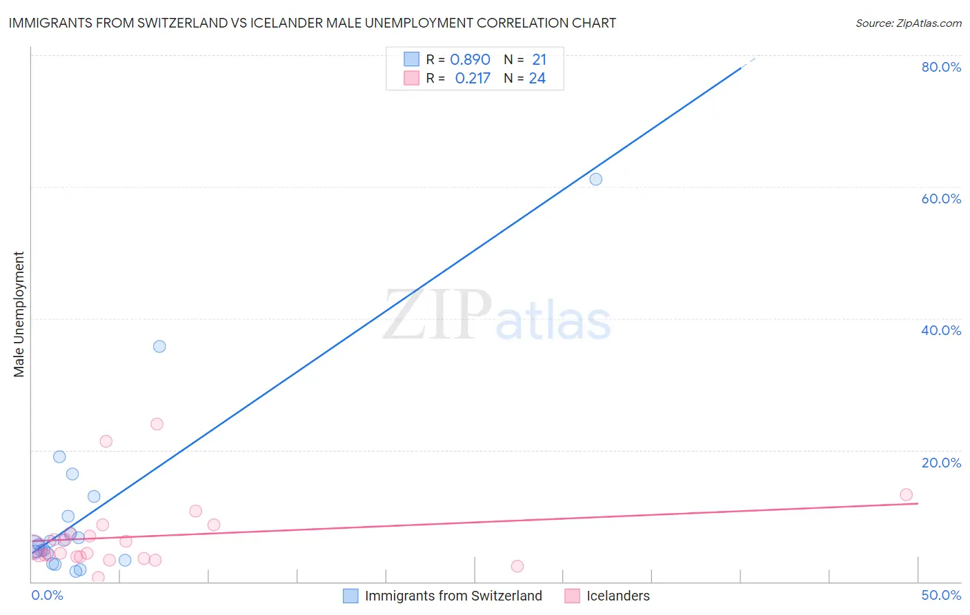 Immigrants from Switzerland vs Icelander Male Unemployment