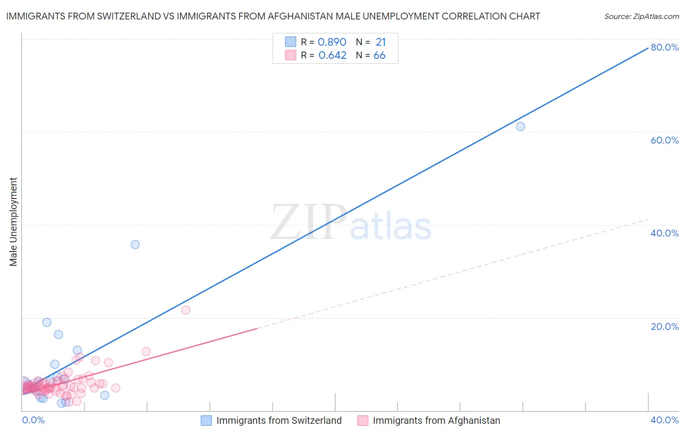 Immigrants from Switzerland vs Immigrants from Afghanistan Male Unemployment