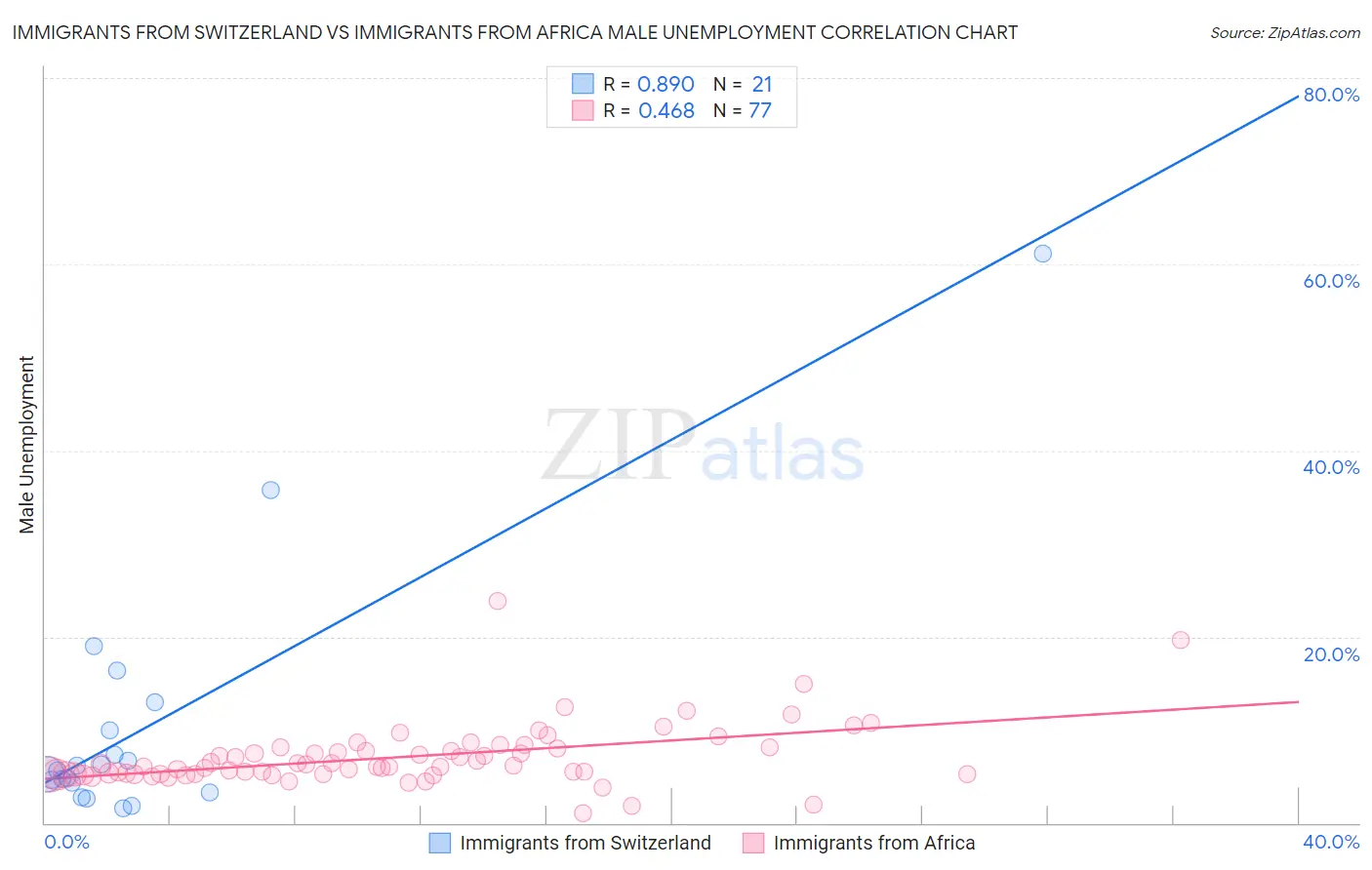 Immigrants from Switzerland vs Immigrants from Africa Male Unemployment