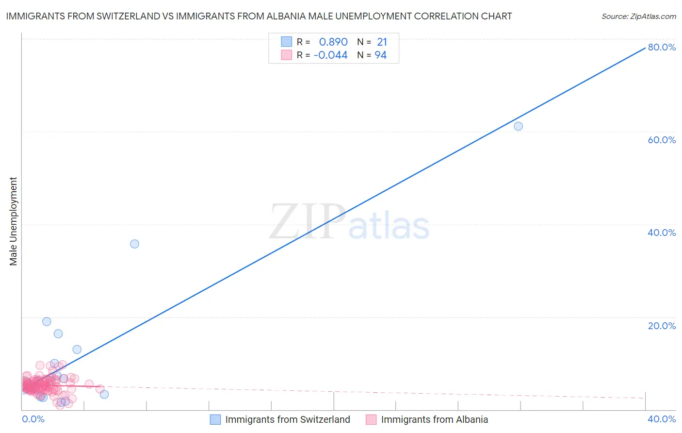 Immigrants from Switzerland vs Immigrants from Albania Male Unemployment