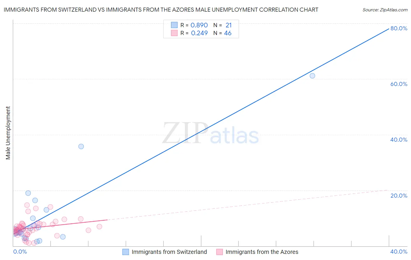 Immigrants from Switzerland vs Immigrants from the Azores Male Unemployment