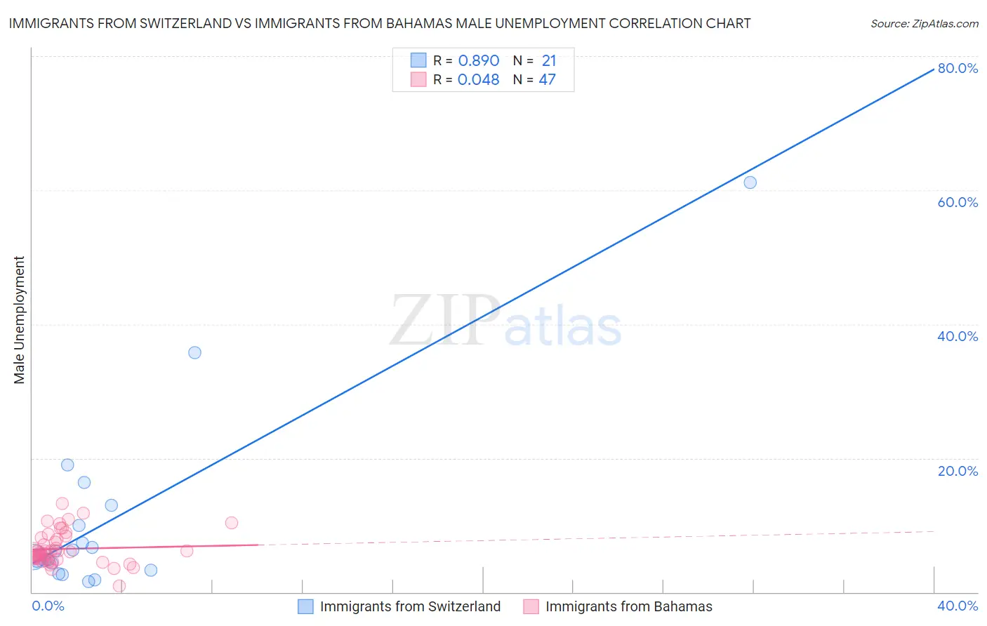 Immigrants from Switzerland vs Immigrants from Bahamas Male Unemployment