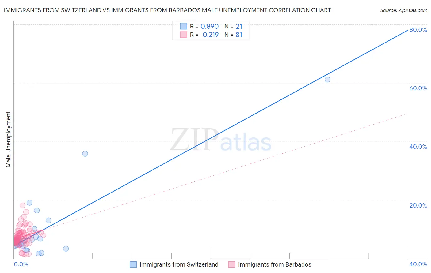Immigrants from Switzerland vs Immigrants from Barbados Male Unemployment