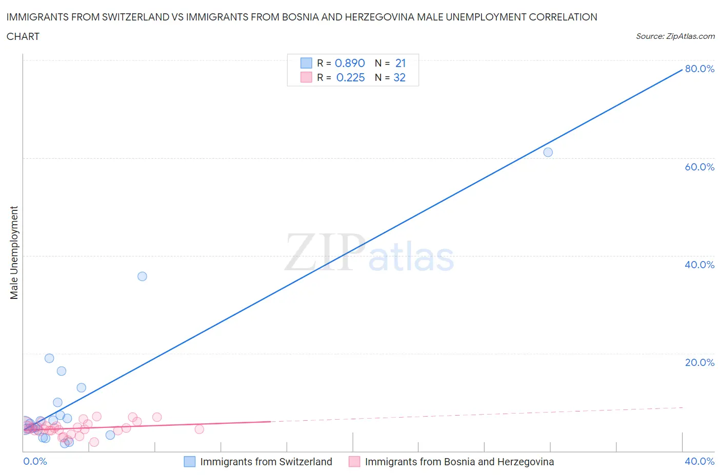 Immigrants from Switzerland vs Immigrants from Bosnia and Herzegovina Male Unemployment