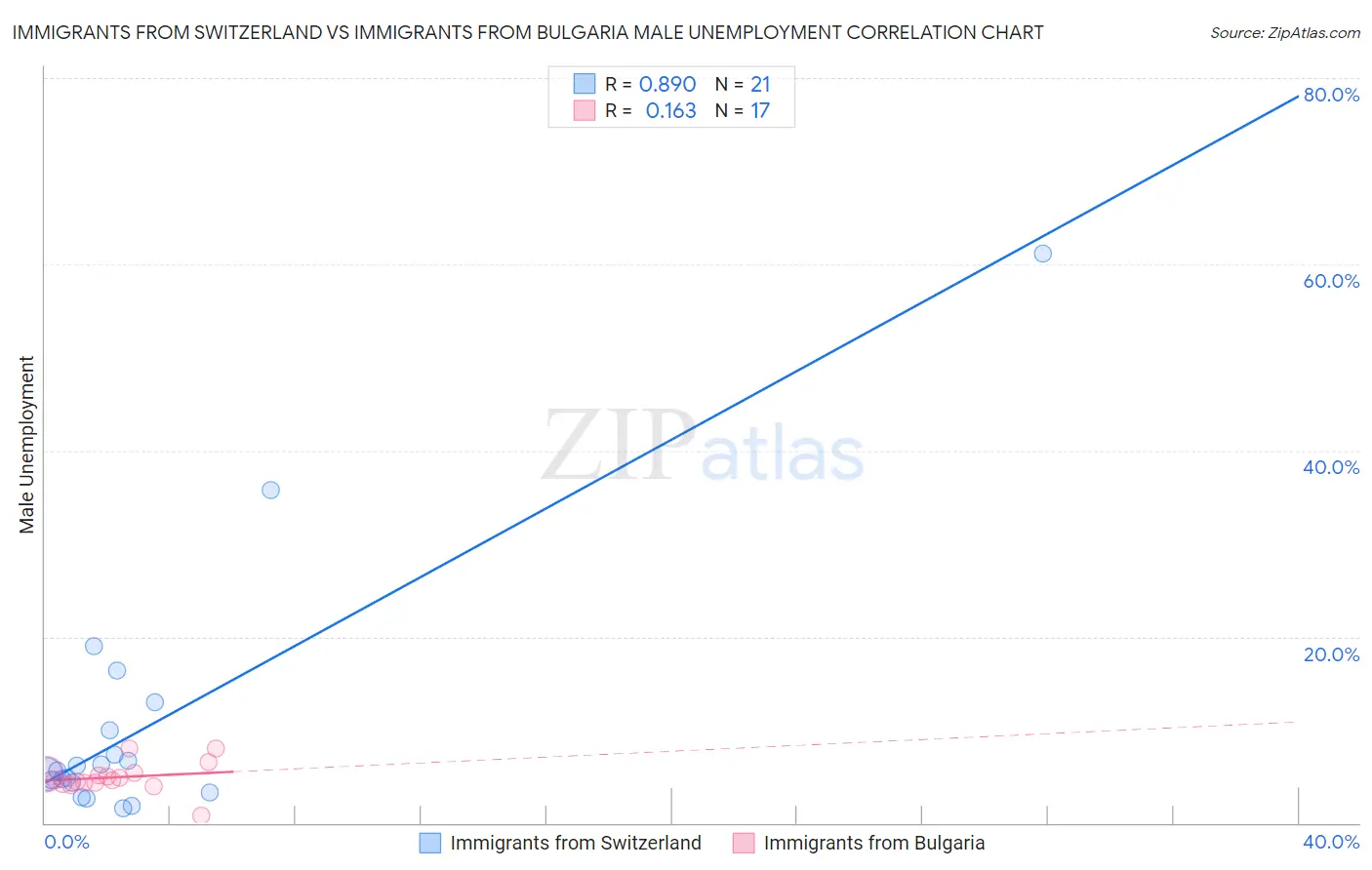 Immigrants from Switzerland vs Immigrants from Bulgaria Male Unemployment