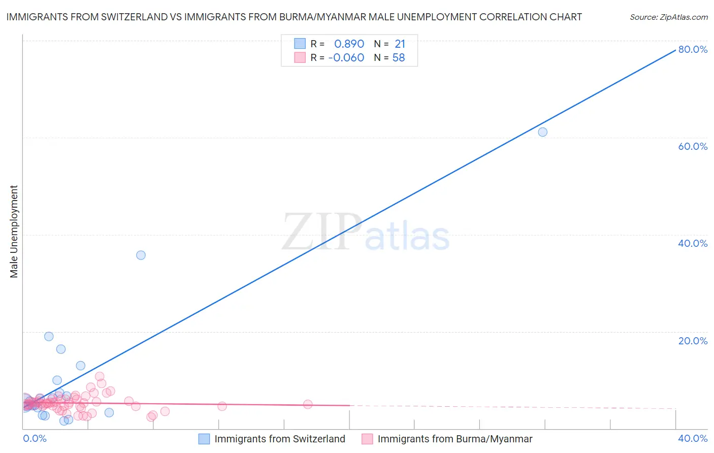 Immigrants from Switzerland vs Immigrants from Burma/Myanmar Male Unemployment