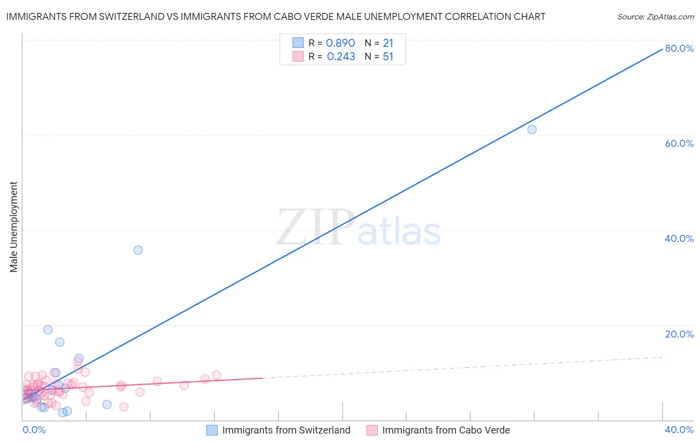 Immigrants from Switzerland vs Immigrants from Cabo Verde Male Unemployment